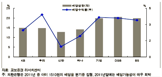 연말 배당매력이 돋보이는 은행주는?