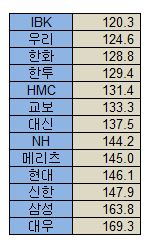 올해 최고 족집게 증권사는 IBK·우리투자·한화증권