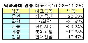 낙폭과대 업종株, 무턱대고 샀다간 낭패