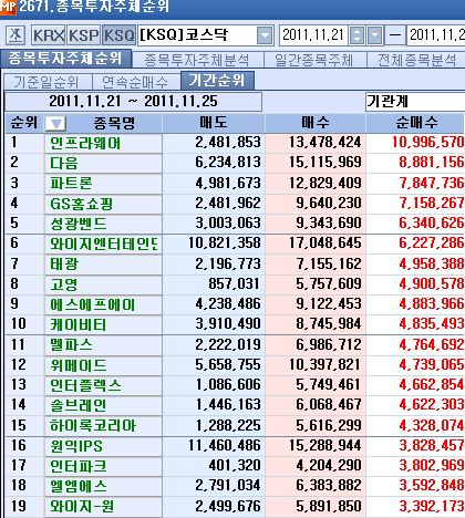 11월 넷째주, 코스닥 기관 순매수 1위 `인프라웨어`