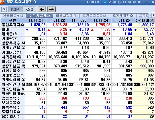 11월 넷째주, 코스피 3.43%↓..`끝없는 유럽위기`