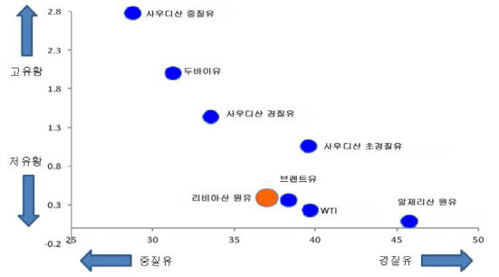 똑같은 석유인데 왜 두바이유가 더 비쌀까