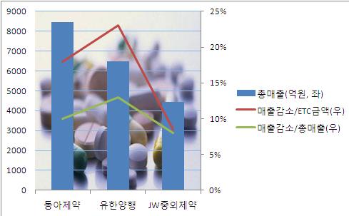[마켓in]약가제도 개편..동아제약·유한양행 최대 타격