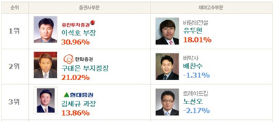 바람의전설 유두현 전문가 ‘현대미포조선 5.5% ↑’