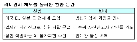 [리니언시논란③]100%감면 화끈한 혜택 문제없나