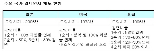 [리니언시논란②]죄수의 딜레마..담합사건의 70%