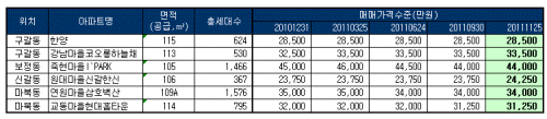 분당선 연장선 호재..‘용인 부동산시장’ 구원투수 될까?