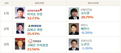 [챔피언스리그]현대증권 김세규 과장 ‘코프라 10.65% 수익’ 2위 탈환