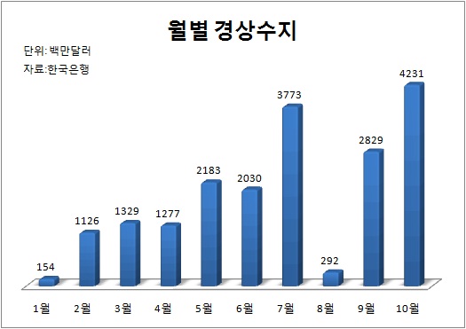 불행한 경상수지 흑자의 단면