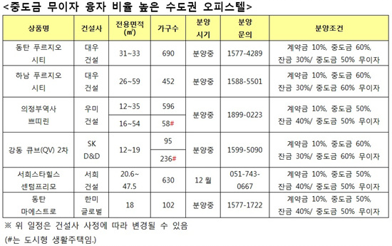 `중도금 무이자 혜택` 받는 오피스텔 단지는