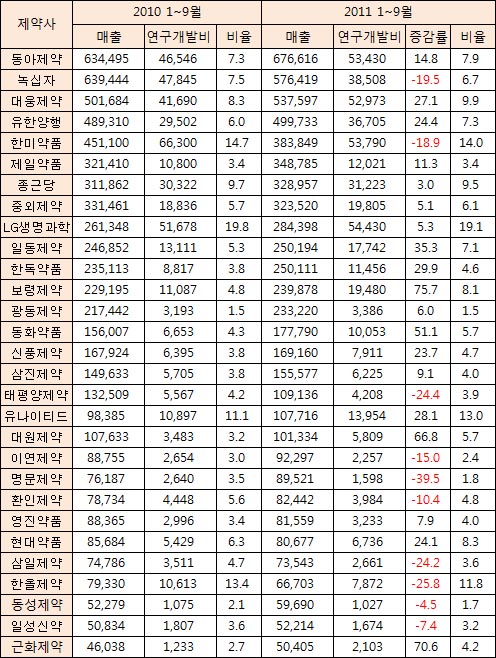 실적 부진 제약사들 '연구개발비는 늘렸네'