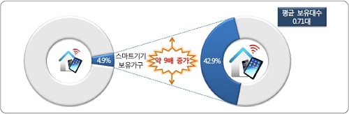 "3~5세 인터넷 이용률 50대보다 높다"