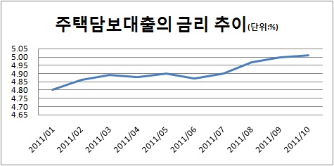 주택담보대출 금리 1년 반만에 `최고`