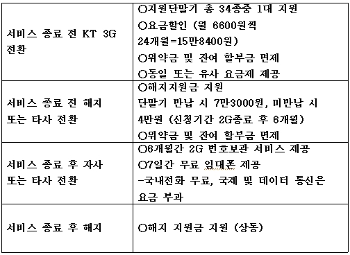 2G종료 일주일 앞둔 KT, "막 퍼드려요"