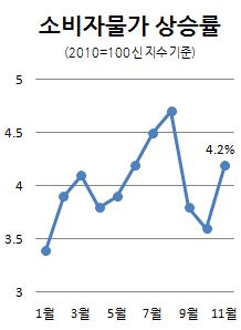 소비자물가 다시 4%대 상승..`집세 고공비행`