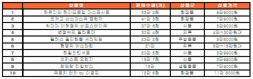 현대홈쇼핑 "하유미 팩, 올해 제일 잘 나가"