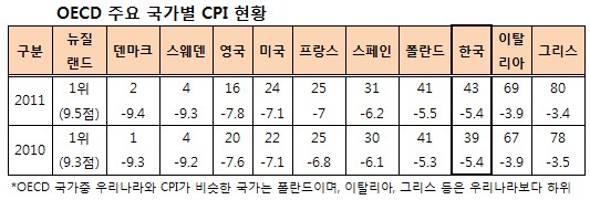 한국 부패인식지수 OECD국가중 `최하위`