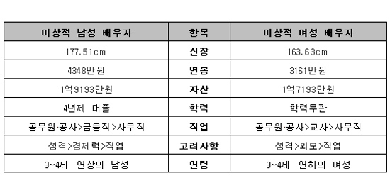 미혼여성 배우자상, `소득 4348만원, 키 177cm`