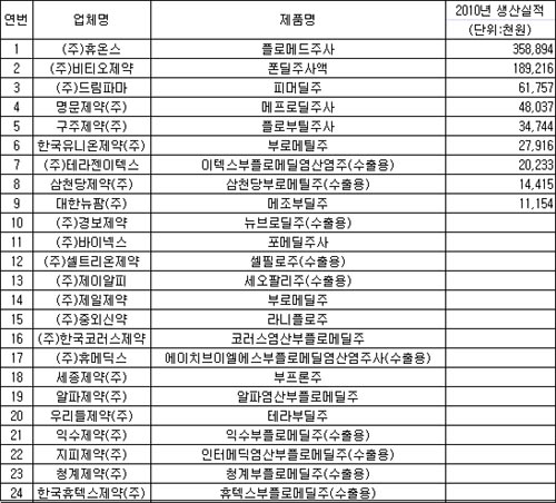 ''부플로메딜'' 성분 혈관확장제 24개 품목 판매중지