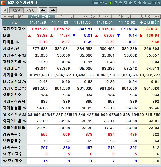 12월 첫째주, 코스피 7.68%↑..`유럽위기 완화`