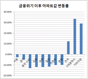 거품 낀 수도권 집값..금융위기 이후 ‘폭삭’