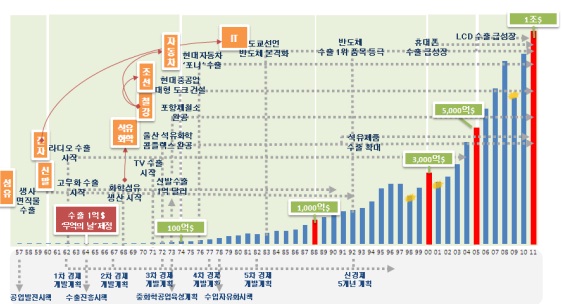 `오징어`로 시작한 韓무역, 반세기만에 `1만배`