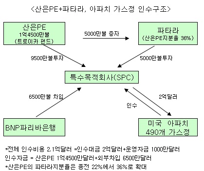 [마켓in]산은PE+파타라, 2억불 美 가스정 인수