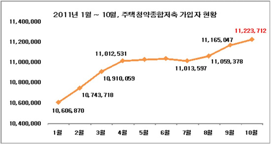 만능통장 가입자수 1122만 명..`사상 최대`