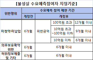 불성실 수요예측 100억 넘을 땐 1년간 상장공모 제한