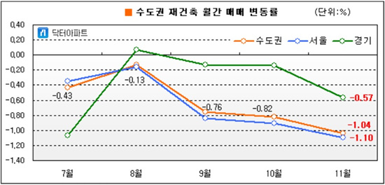 수도권 재건축 1.04% 하락..9개월째 `뚝`