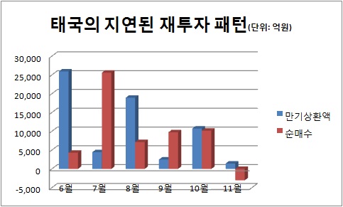 [마켓in]템플턴, 태국처럼 채권 재투자 미룰까..시장 촉각