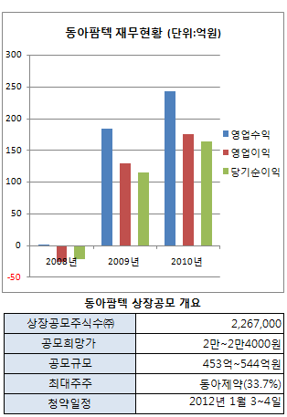 내년 첫 상장공모 동아팜텍..설레는 개인 대주주들