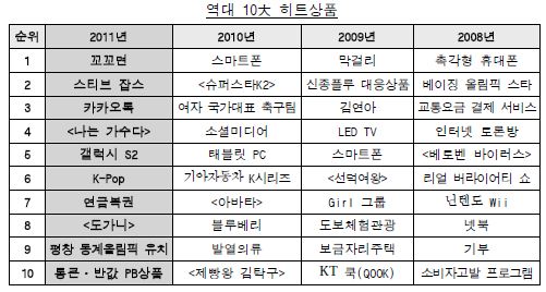 올해 최고 히트상품은 `꼬꼬면`