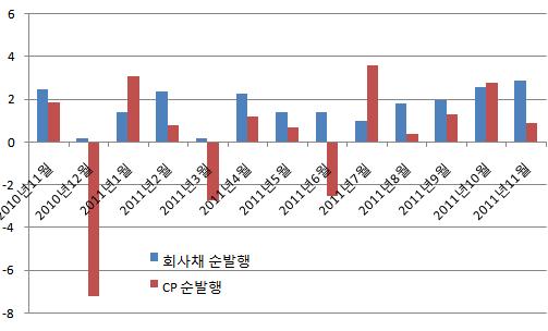 ''싼 이자''에 회사채 발행 급증