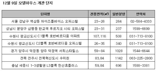 12월 견본주택 개관 봇물