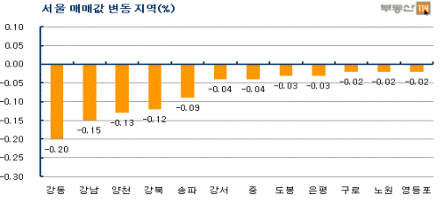 대책 발표에도 잠잠..서울 집값 17주 연속 하락