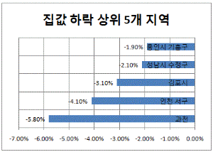 ‘경기도 과천시’ 올해 집값 가장 많이 내려