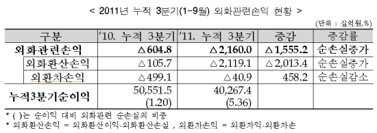 환율 덫에 걸린 기업들..3분기누적 외환순손실 2조1600억