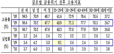 ③위기 또 오면 2030 된서리