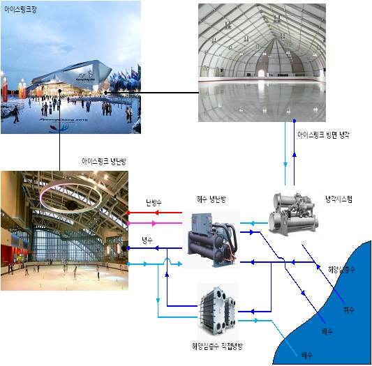 평창올림픽 빙상장에 해양심층수 활용 '세계 최초'