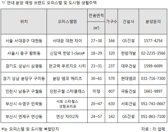 ''브랜드 프리미엄` 오피스텔 쏟아진다