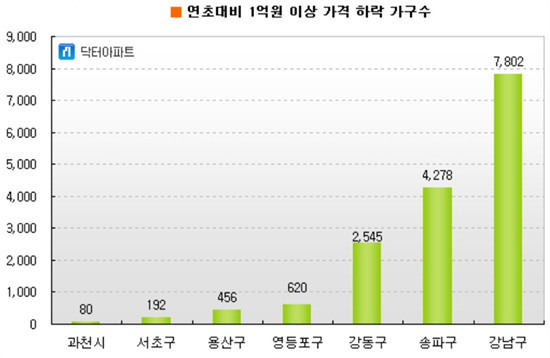 수도권 재건축 10가구 중 6가구 가격 하락