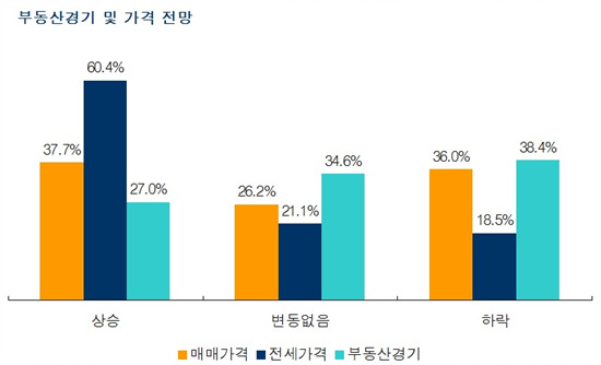 수도권 거주자 33.1% "내년 하반기가 주택거래 적정시기"