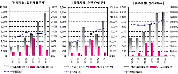 내년 철강업계 관찰 대상은?