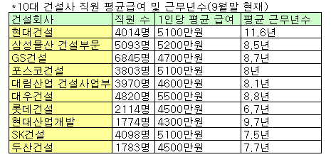 10대 건설사 평균 급여액은 얼마나 될까