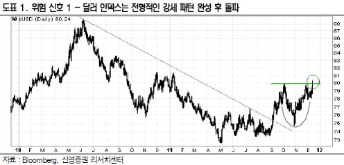 변동성 커진 증시 `기술적으로 분석해보니..`