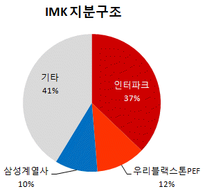 우리PE, 인터파크에 태그얼롱·이사선임 가능