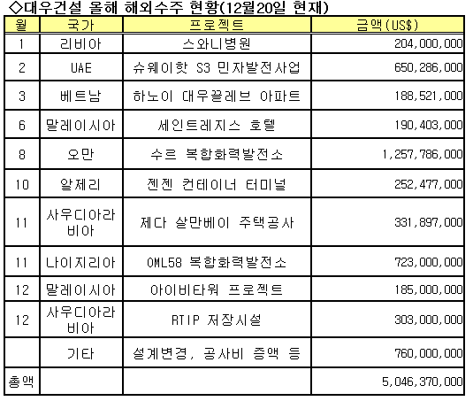 대우건설, 해외수주 목표 달성 눈앞