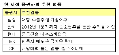 유럽에 대북 리스크까지..`증권사 투자전략도 천차만별`