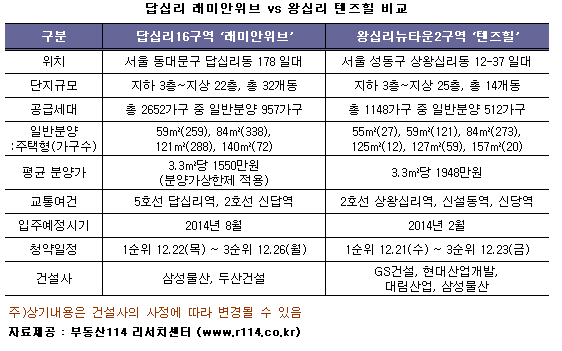 텐즈힐 VS 래미안위브..강북 대형 뉴타운 맞대결